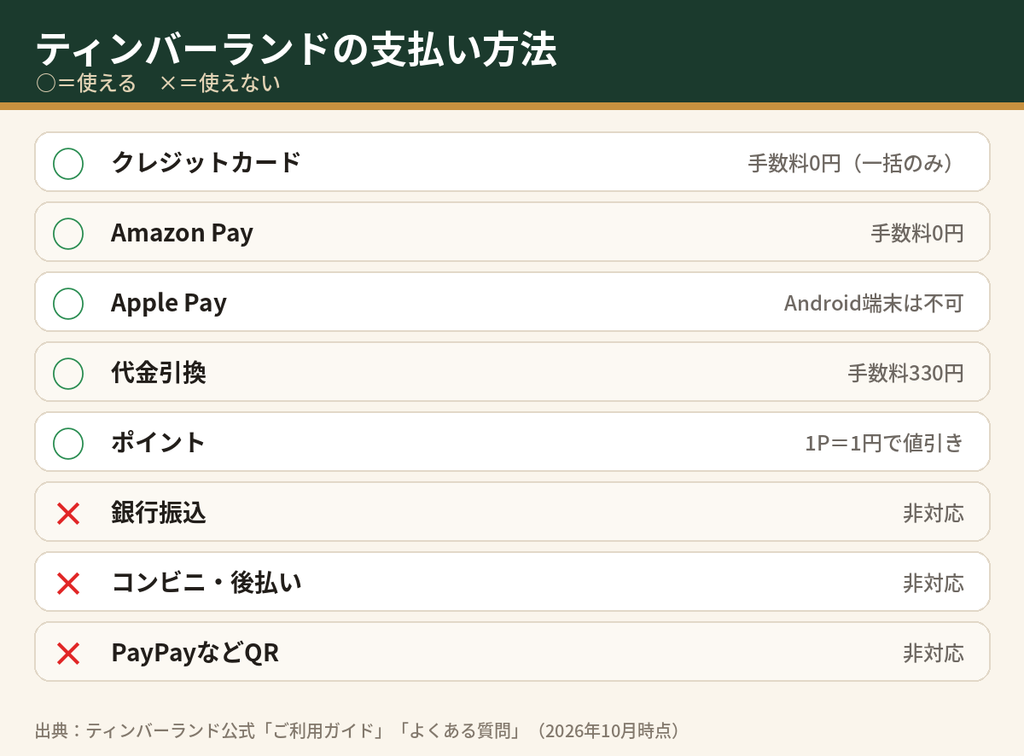 ティンバーランドの支払い方法一覧（クレジットカード・Amazon Pay・Apple Pay・代金引換・ポイントは利用可、銀行振込・コンビニ払い・QRコード決済は不可）