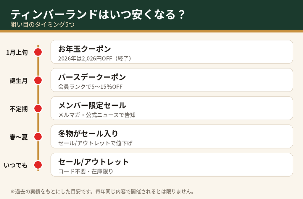 ティンバーランドが安くなる時期（1月のお年玉クーポン・誕生月クーポン・メンバー限定セール・春夏の冬物セール・セール/アウトレット）