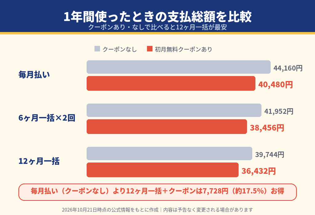 トイシェアを1年間使った場合の支払総額比較グラフ。毎月払い44,160円、12ヶ月一括とクーポン併用で36,432円になり7,728円お得
