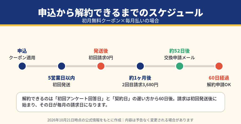 トイシェアを初月無料クーポンで申し込んだ場合のスケジュール。5営業日以内に発送、初回請求0円、約52日後に交換案内、60日経過後に解約申請可能