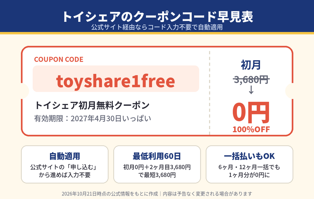トイシェアのクーポンコードtoyshare1freeの早見表。初月3,680円が0円、有効期限2027年4月30日、公式サイト経由で自動適用