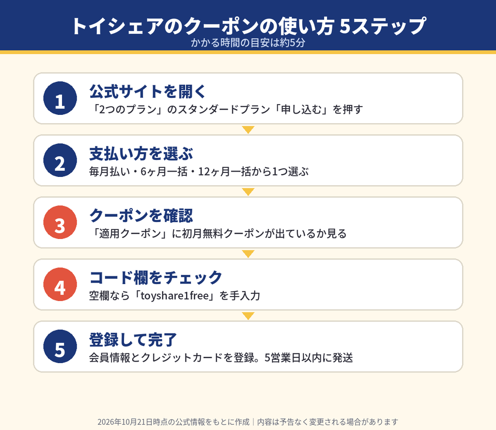 トイシェアのクーポンの使い方を5ステップで解説した図。公式サイトから申し込み、適用クーポンを確認し、空欄ならtoyshare1freeを入力