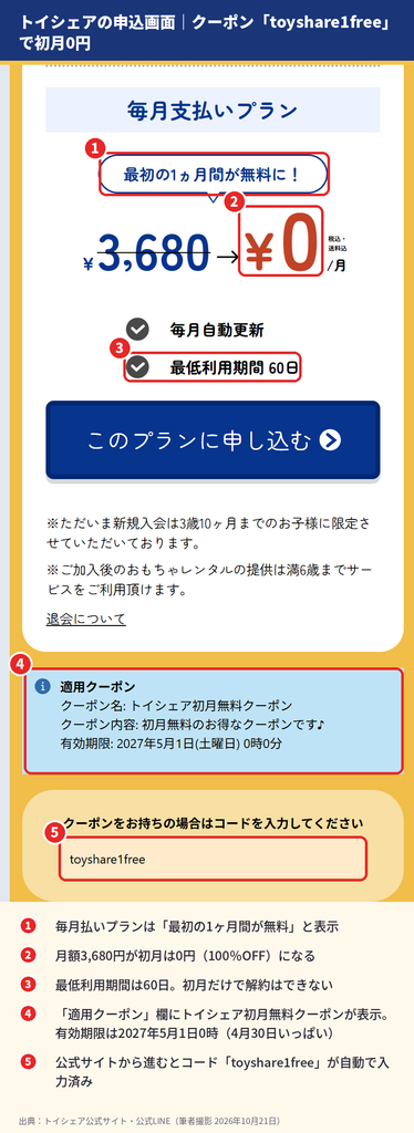 トイシェアの毎月支払いプラン申込画面。クーポンコードtoyshare1freeが自動入力され、月額3,680円が初月0円になっている様子