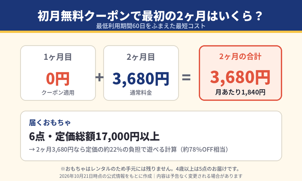 トイシェアの初月無料クーポンを使った場合の最初の2ヶ月の費用。1ヶ月目0円、2ヶ月目3,680円で合計3,680円、月あたり1,840円