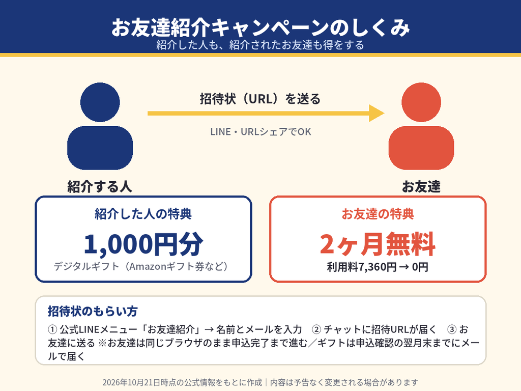 トイシェアのお友達紹介キャンペーンの図解。紹介した人は1,000円分のデジタルギフト、紹介されたお友達は2ヶ月無料で7,360円が0円