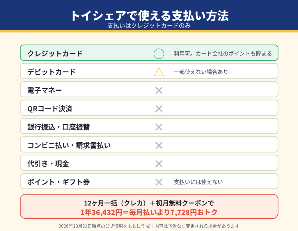 トイシェアの支払い方法一覧。使えるのはクレジットカードのみで、デビットカードは一部不可、電子マネーやコンビニ払いは非対応
