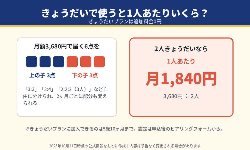 トイシェアのきょうだいプランの図解。月額3,680円のおもちゃ6点を2人で分けると1人あたり月1,840円、追加料金なし