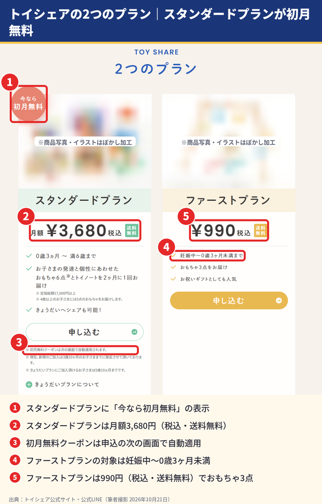 トイシェア公式サイトのスタンダードプラン(月額3,680円・初月無料)とファーストプラン(990円)の料金表示