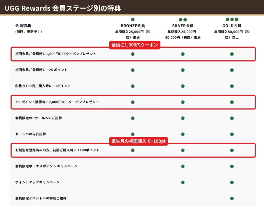 UGG Rewards会員ステージ別特典 BRONZE・SILVER・GOLDの比較