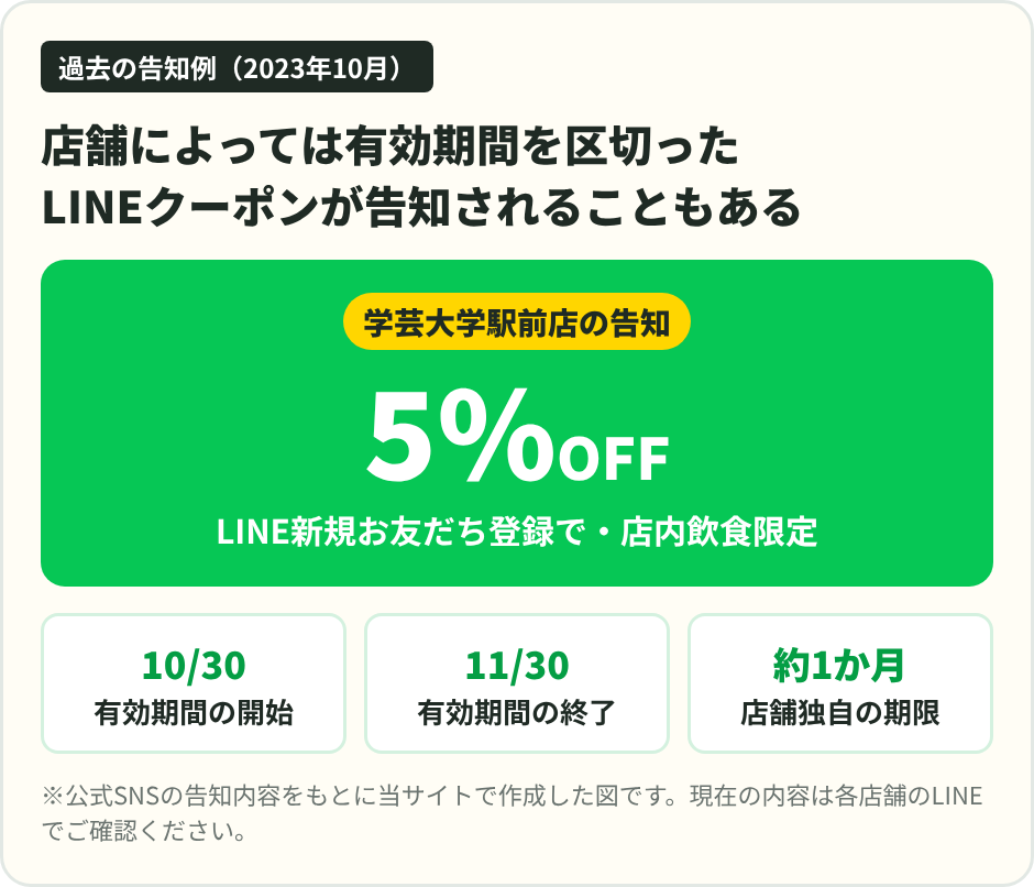 2023年10月に魚べい学芸大学駅前店で告知された、有効期間10月30日から11月30日までのLINE新規友だち登録5%OFFクーポンの例