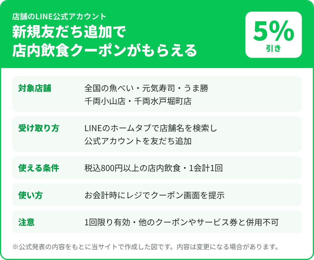 魚べいのLINE新規友だち追加キャンペーンの対象店舗・受け取り方・税込800円以上の利用条件・使い方・注意点をまとめた図