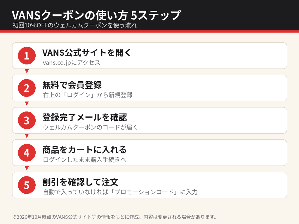 VANSクーポンの使い方5ステップ図解。公式サイトで会員登録し、登録完了メールのコードをプロモーションコード欄に入力