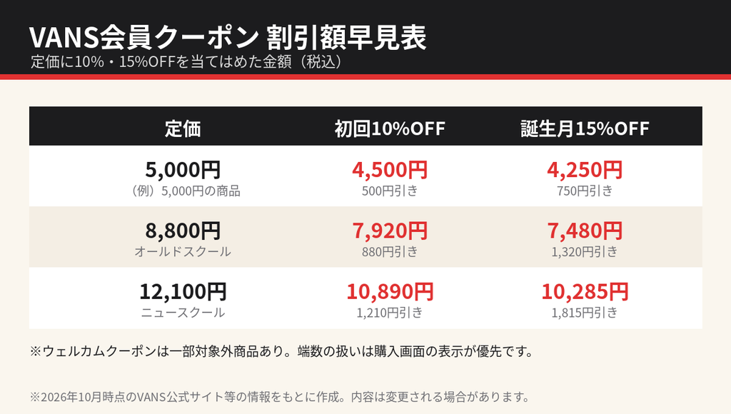 VANS会員クーポンの割引額早見表。定価8,800円は10%OFFで7,920円、15%OFFで7,480円
