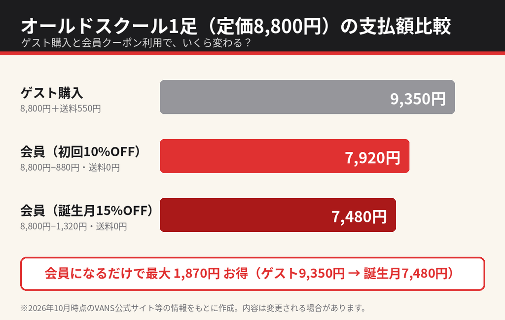 VANSオールドスクールの支払額比較グラフ。ゲスト9,350円、会員初回7,920円、誕生月7,480円で最大1,870円お得