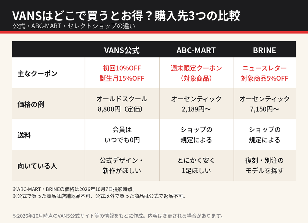 VANSの購入先比較表。公式・ABC-MART・BRINEのクーポン、価格の例、送料、向いている人