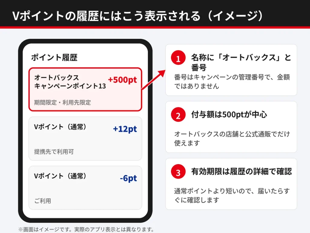 Vポイントの履歴にオートバックス キャンペーンポイント13が500ptと表示されるイメージ図。名称・付与額・有効期限の確認ポイントを示した解説画像