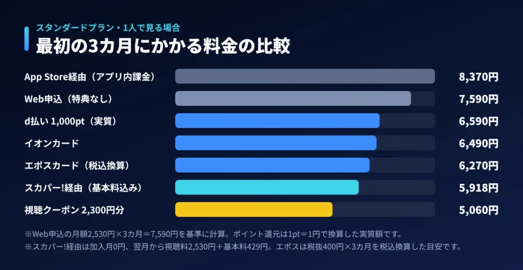 WOWOWスタンダードプランを3カ月使った場合の申込方法別の料金比較グラフ