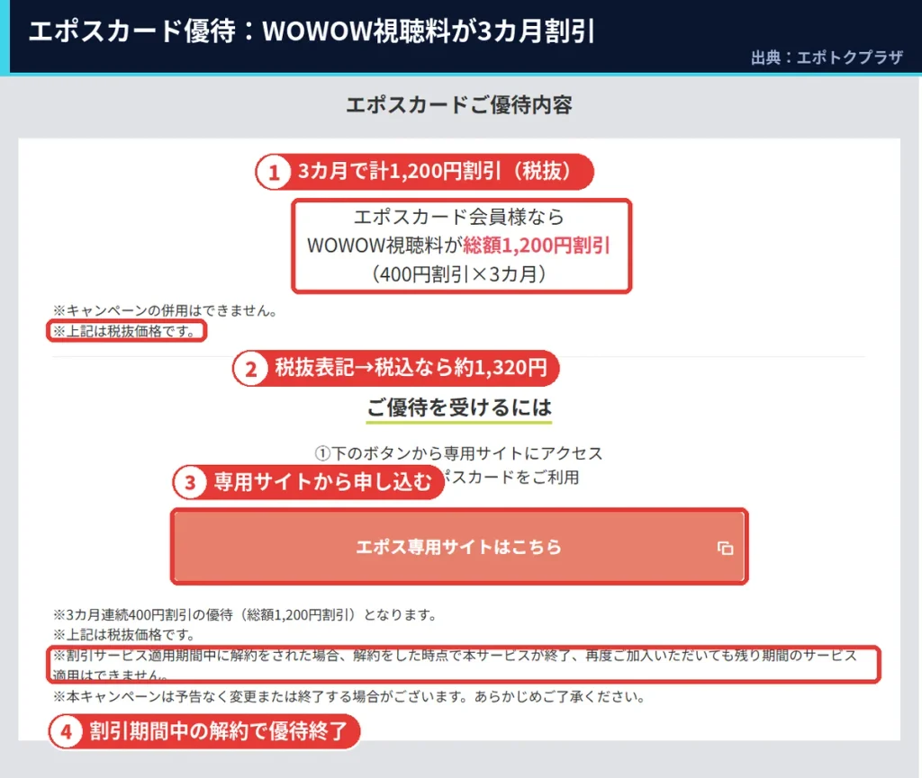 エポスカード会員向けWOWOW視聴料の優待内容 400円割引×3カ月で総額1,200円(税抜)