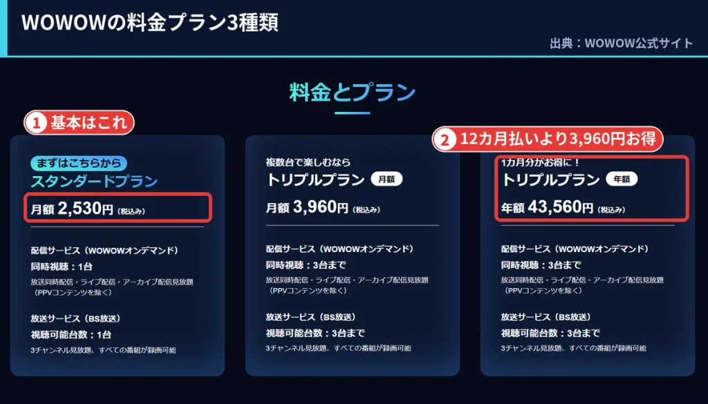 WOWOWの料金プラン スタンダード月額2,530円 トリプル月額3,960円 年額43,560円