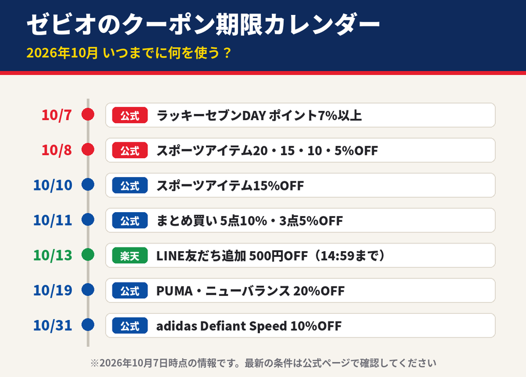 ゼビオのクーポン期限カレンダー2026年10月。10/8までスポーツアイテム20%OFF、10/13まで楽天LINE500円OFF、10/19までPUMA・ニューバランス20%OFF