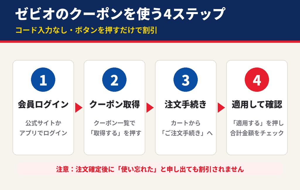 ゼビオのクーポンを使う4ステップの図解。会員ログイン、クーポン一覧で取得、ご注文手続き、適用するボタンで合計金額を確認
