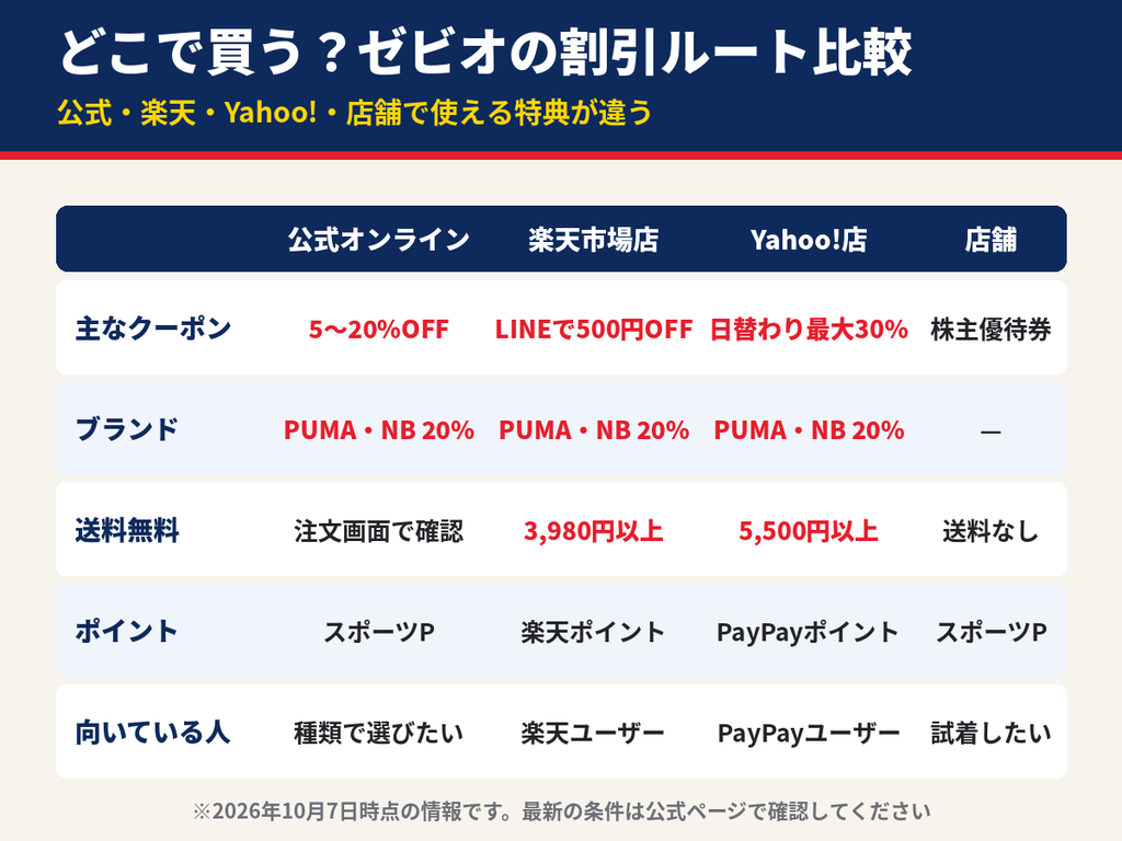 ゼビオの割引ルート比較表。公式オンラインストアは5〜20%OFFクーポン、楽天市場店はLINEで500円OFFと3,980円以上で送料無料、Yahoo!店は日替わり最大30%OFF、店舗は株主優待券