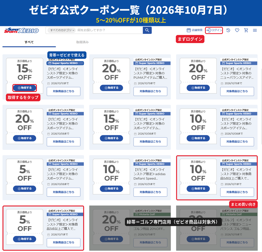 スーパースポーツゼビオ公式オンラインストアのクーポン一覧（2026年10月7日時点）。20%・15%・10%・5%OFFクーポンとPUMA・ニューバランス20%OFFが取得可能
