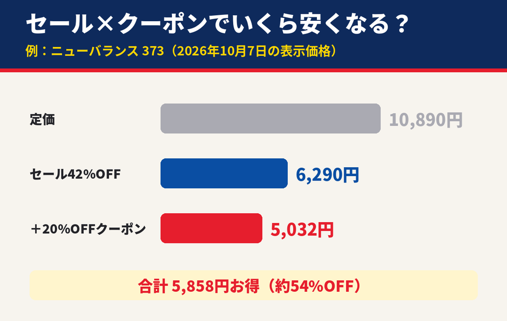ゼビオでセールとクーポンを重ねた価格シミュレーション。ニューバランス373は定価10,890円がセールで6,290円、20%OFFクーポンで5,032円になり5,858円お得