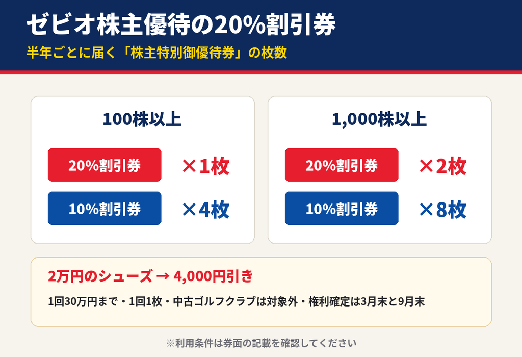 ゼビオホールディングスの株主優待券の図解。100株以上で20%割引券1枚と10%割引券4枚、1,000株以上で20%割引券2枚と10%割引券8枚が半年ごとに届く
