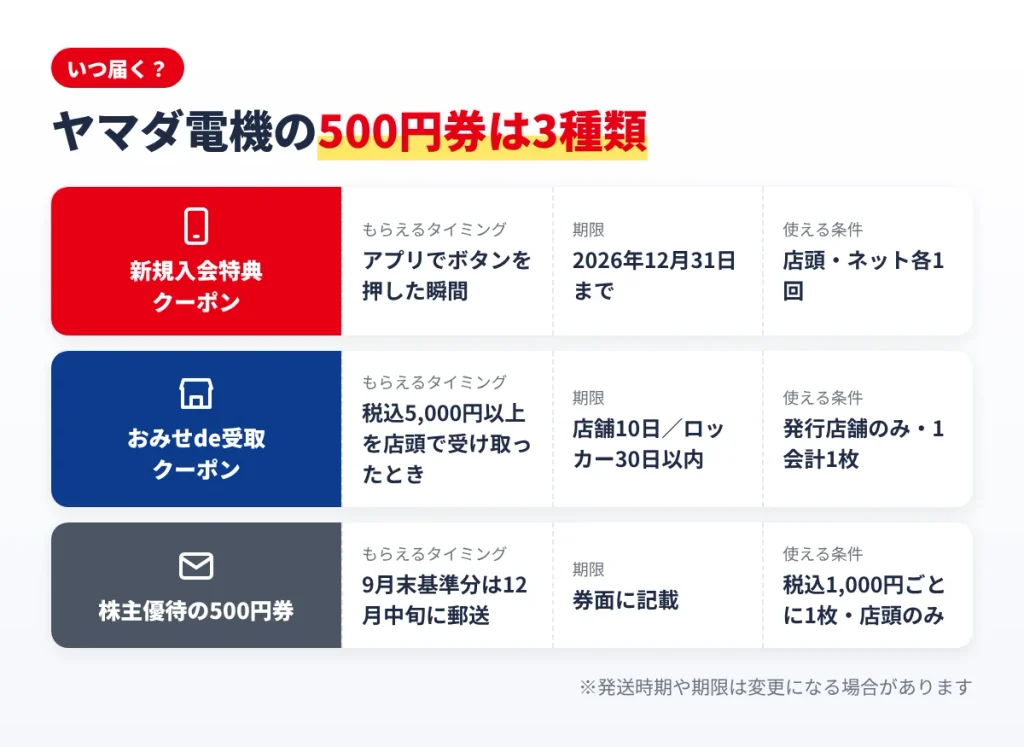 ヤマダ電機の新規入会特典とおみせde受取と株主優待の500円券の受け取り時期と期限の比較