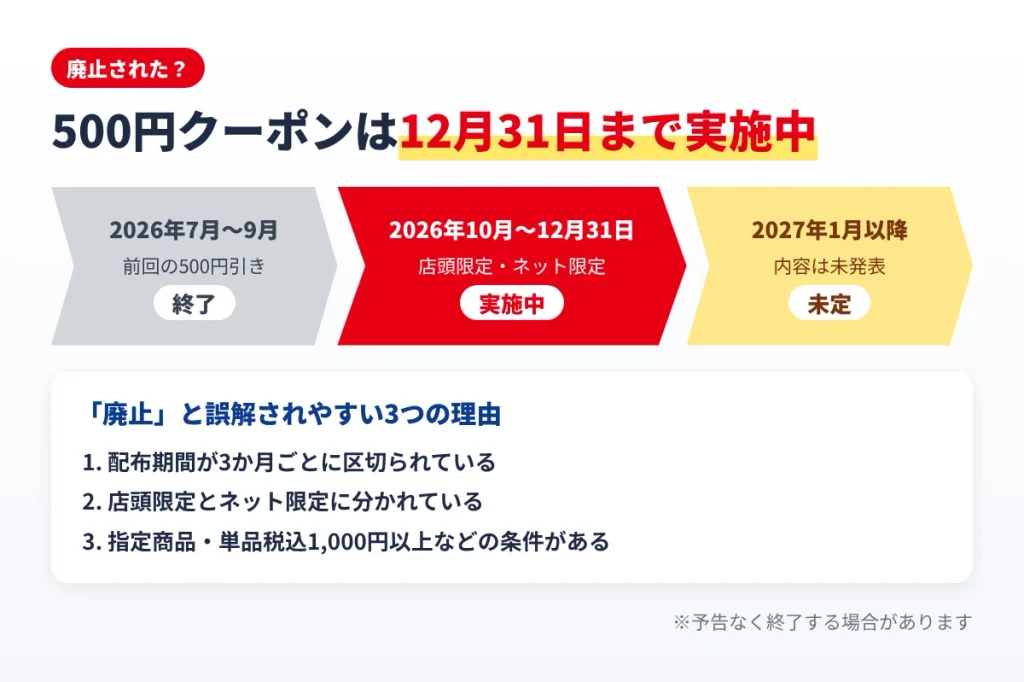 ヤマダ電機の500円クーポンの実施期間を示したタイムラインで2026年12月31日まで実施中