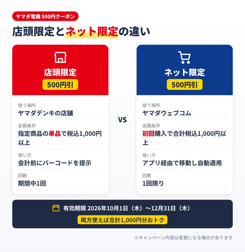 ヤマダ電機の500円クーポン店頭限定とネット限定の条件と使い方を比較した図解