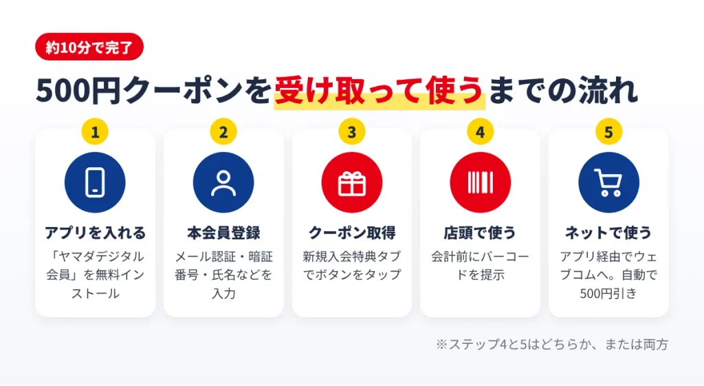 ヤマダ電機アプリで500円クーポンを受け取ってから店頭とネットで使うまでの5ステップ