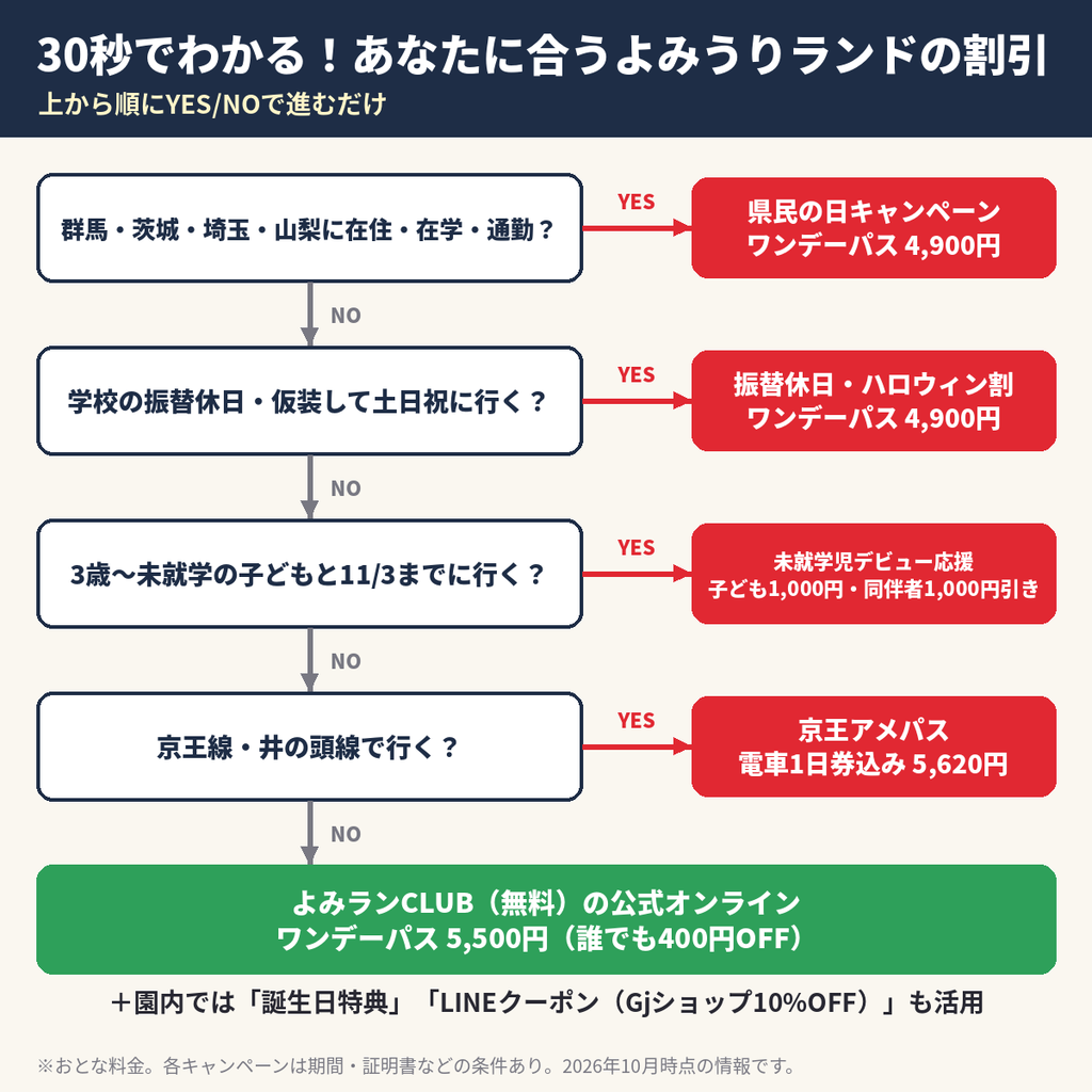 よみうりランドの割引選びフローチャート｜県民の日・振替休日・未就学児デビュー応援・京王アメパス・よみランCLUBの順に最適な割引がわかる