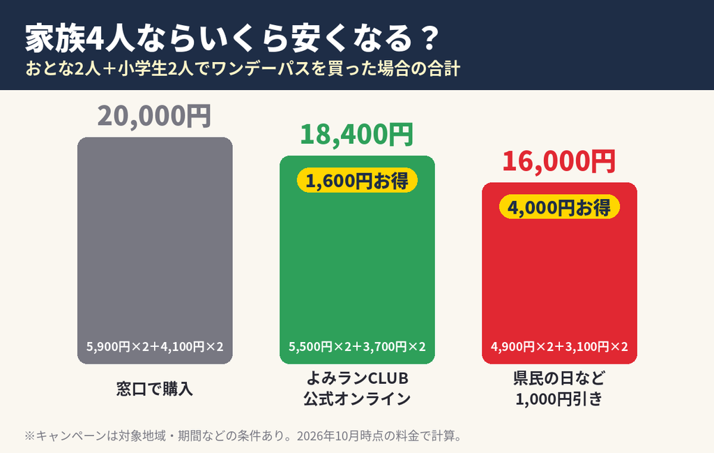 よみうりランドの家族4人分のワンデーパス料金シミュレーション｜窓口20,000円がよみランCLUBで18,400円、キャンペーン利用で16,000円