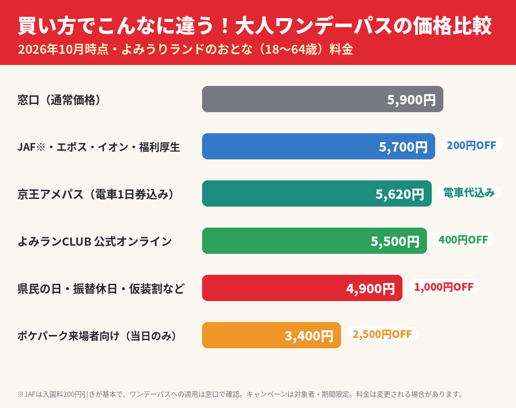 よみうりランドの大人ワンデーパス価格比較グラフ｜窓口5,900円、よみランCLUB5,500円、県民の日などのキャンペーン4,900円