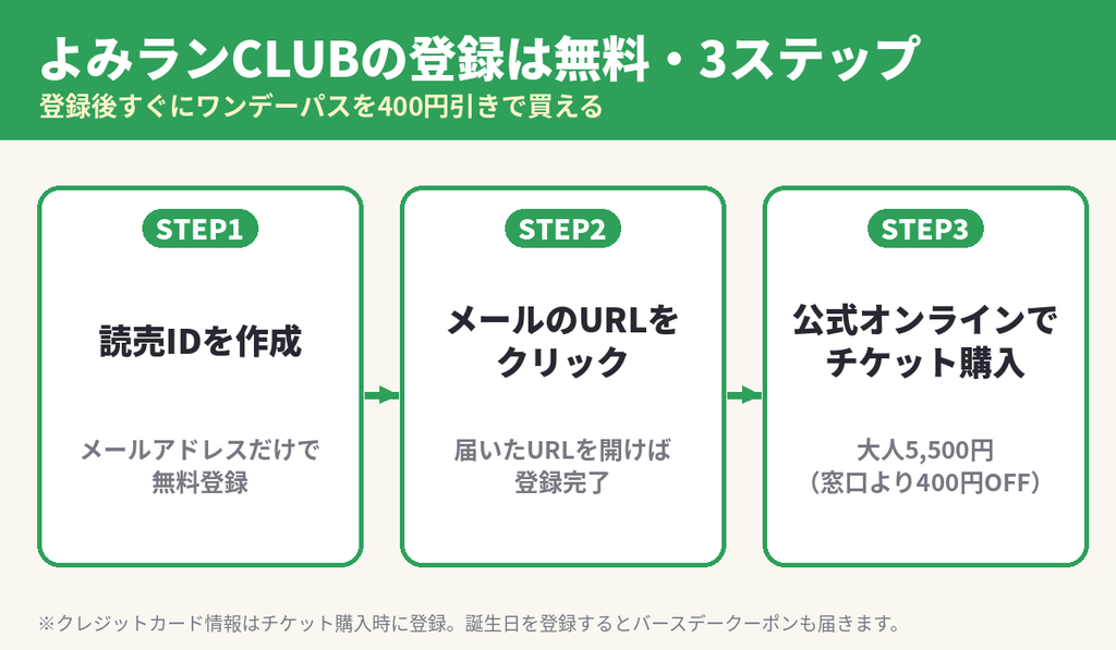 よみランCLUBの無料会員登録3ステップ｜読売IDを作成し、公式オンラインでワンデーパスを大人5,500円で購入する手順