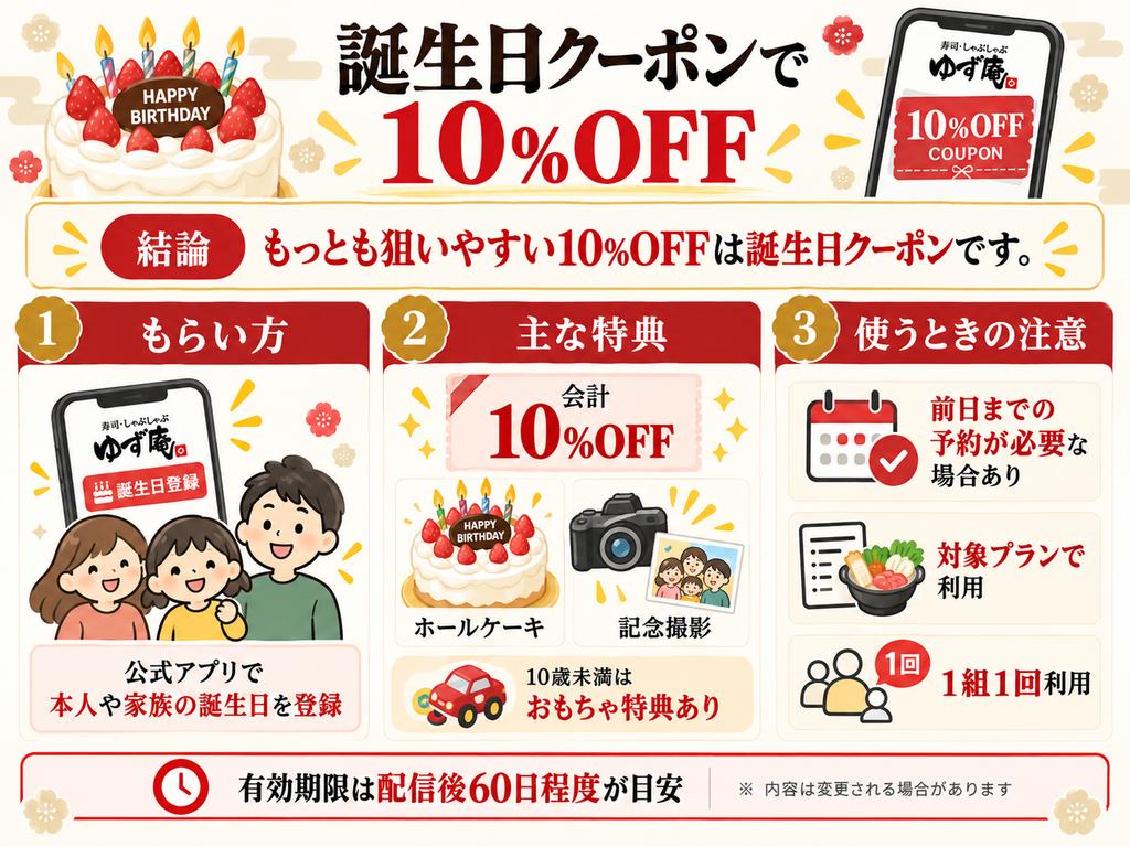 誕生日10%OFFクーポンとホールケーキ特典の解説イメージ