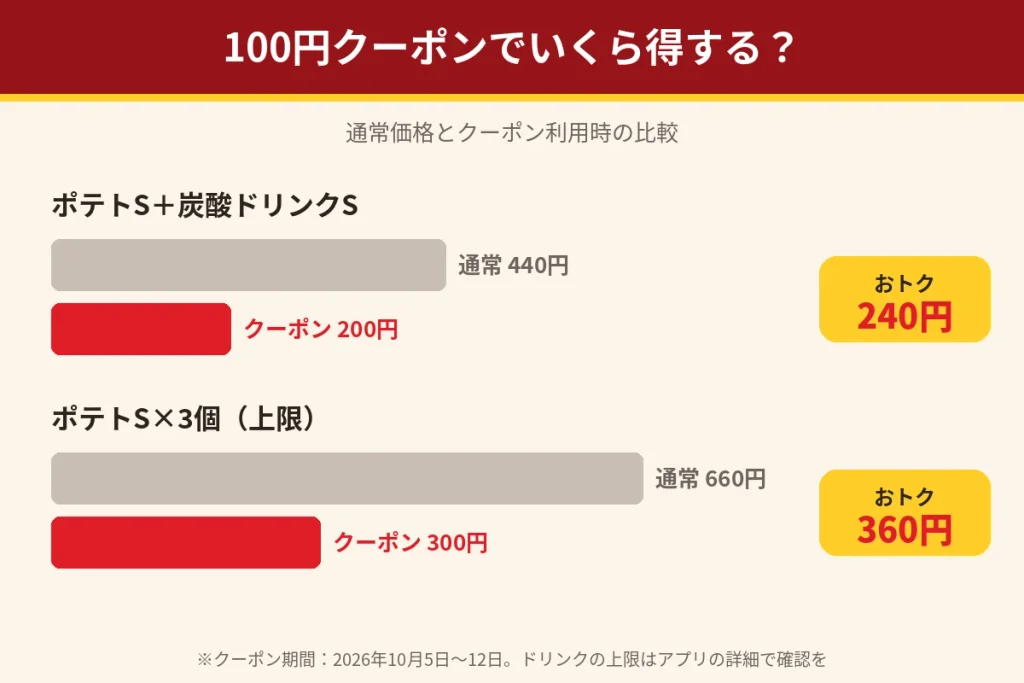 ゼッテリア100円クーポンの節約シミュレーション。ポテトSと炭酸ドリンクSで240円、ポテトS3個で360円お得