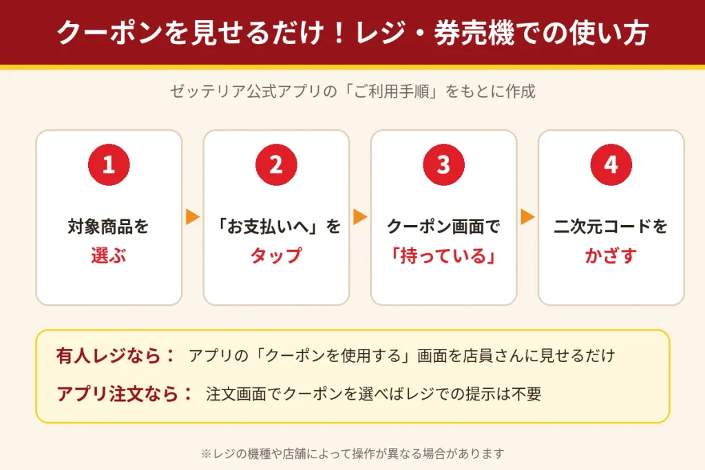 ゼッテリアのクーポンをセルフレジ・券売機で使う4ステップ