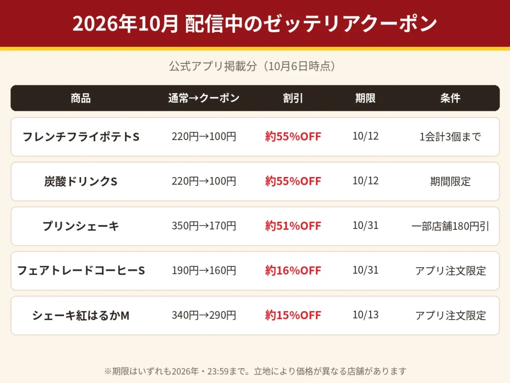 2026年10月に配信中のゼッテリアクーポン一覧と割引率