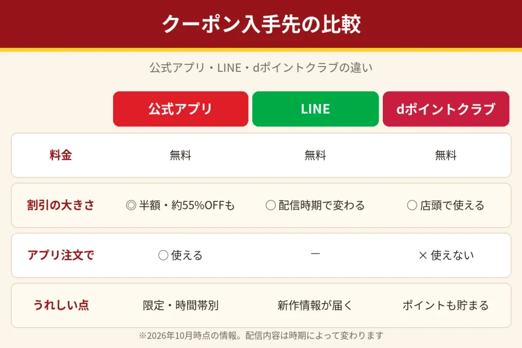 ゼッテリアのクーポン入手先比較。公式アプリ・LINE・dポイントクラブの違い
