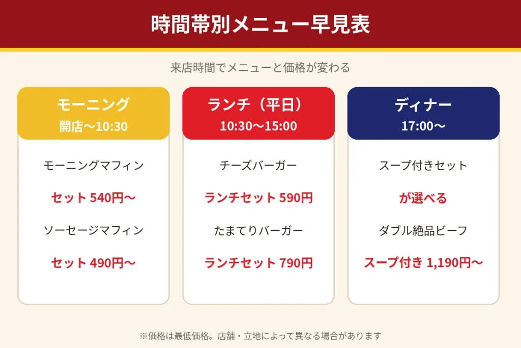 ゼッテリアの時間帯別メニュー早見表。モーニング・平日ランチ・ディナーの時間と価格