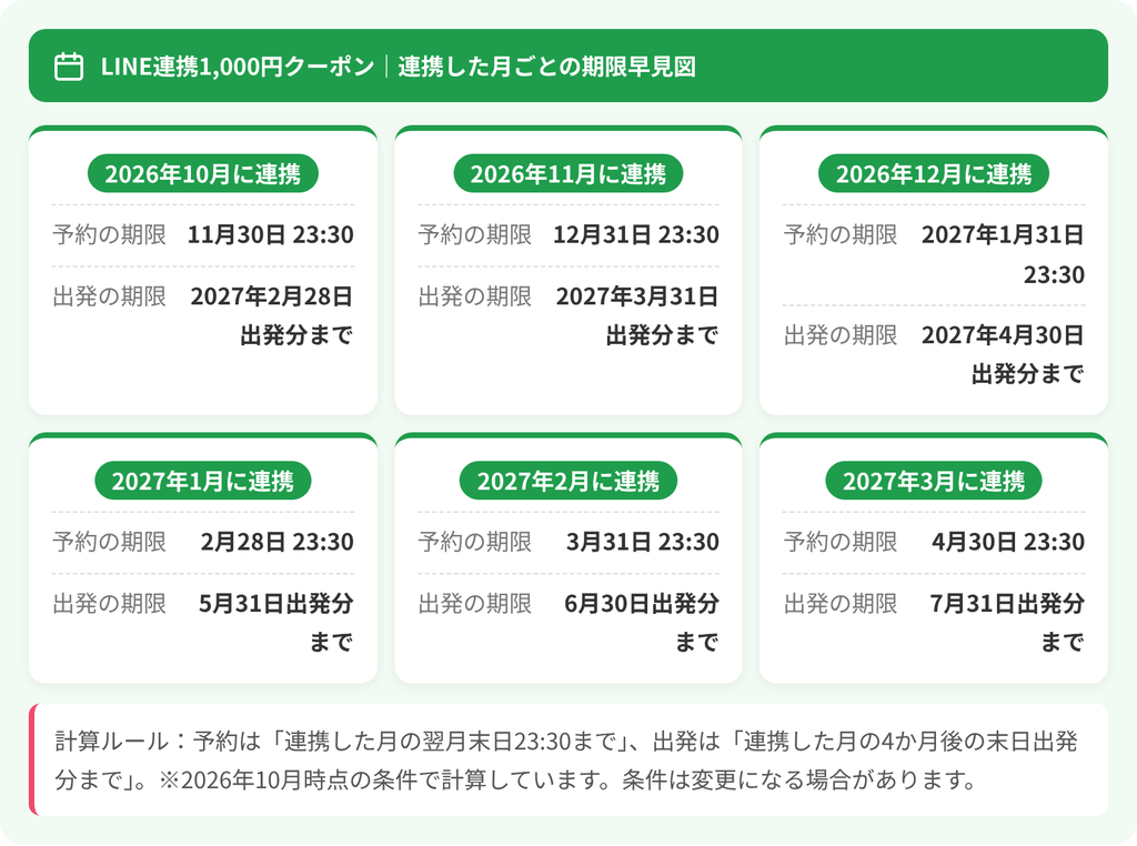 JR東海ツアーズLINE連携1,000円クーポンの連携月別の予約期限・出発期限早見図（2026年10月〜2027年3月連携）