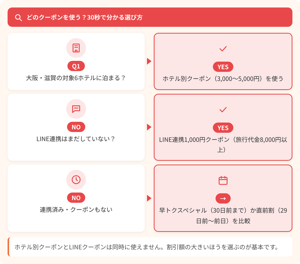 JR東海ツアーズのクーポンの選び方フロー。ホテル別クーポン、LINE連携クーポン、早トクスペシャル・直前割の使い分け